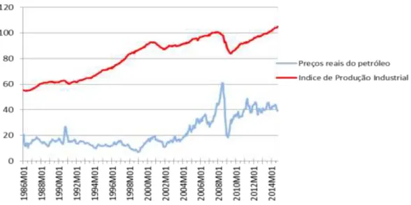 Figura 1- Preços reais do petróleo e Índice de Produção Industrial 
