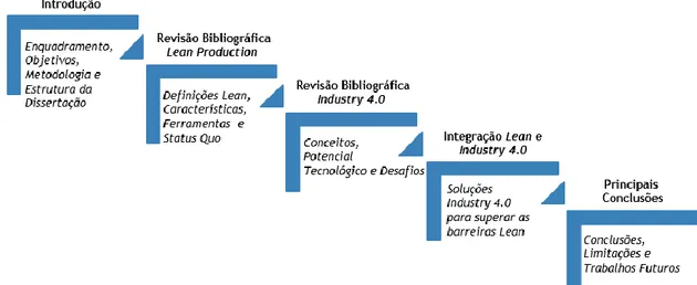 Figura 1. Estrutura da Dissertação 