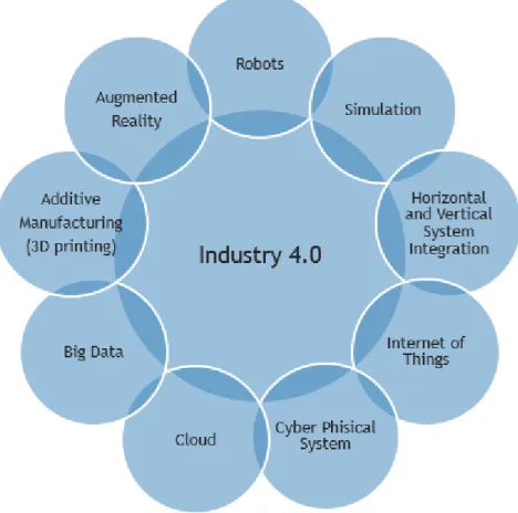 Figura 5. Tecnologias Industry 4.0 (Bahrin, et al., 2016) 