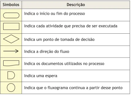 Tabela 5: Descrição dos símbolos utilizados em Fluxogramas. 