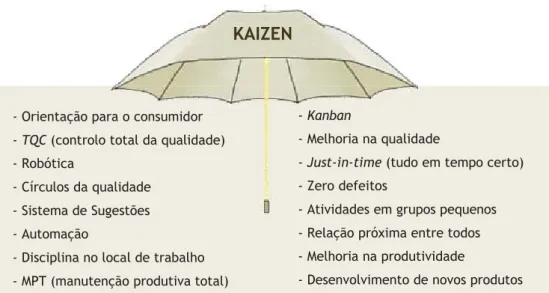 Figura 16: Técnicas de melhoria aplicadas no KAIZEN 24 . 