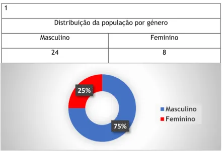Gráfico 1. Distribuição da população por género 