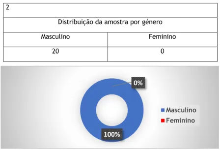 Gráfico 2. Distribuição da amostra por género