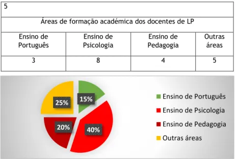 Gráfico 5. Distribuição de respostas sobre área de formação académica