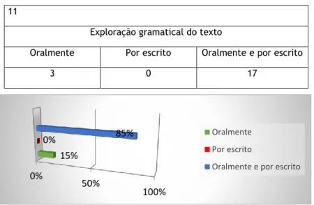 Gráfico 11. Como tem feito a exploração gramatical do texto?