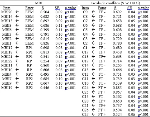Tabela 10: Estimativas MV para os modelos de medida do MBI e do S.W.I.N.G 