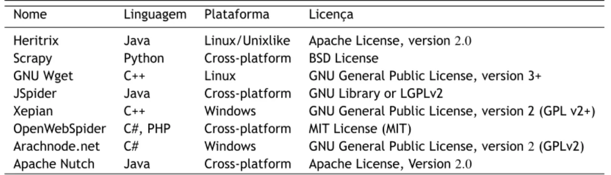 Tabela 2.2: Alguns Rastreadores disponíveis na Web para mineração de dados.