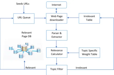 Figura 2.5: Architecture of focused web crawler (extraído de [PC15])