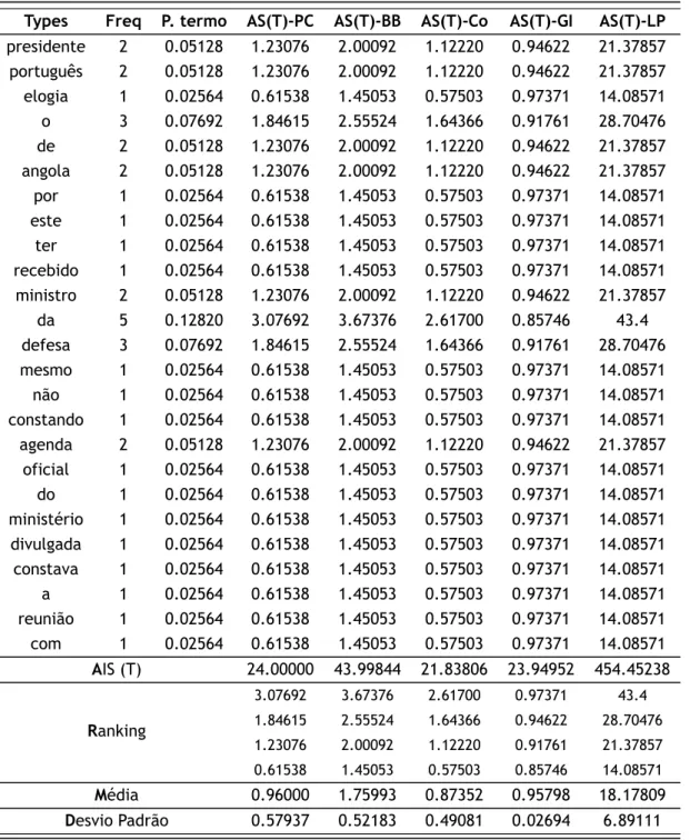 Tabela 4.1: AS (T) para Unigram do texto 1