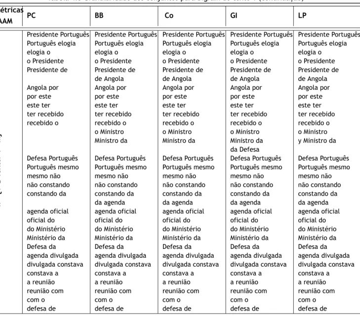 Tabela 4.5 Granularidade dos conjuntos para Bigram do texto 1 (continuação) Métricas /AAM PC BB Co GI LP Tr={T∈Texto/T&gt;M} Presidente PortuguêsPortuguês elogiaelogia oo PresidentePresidente deAngola porpor esteeste terter recebidorecebido oDefesa Portugu