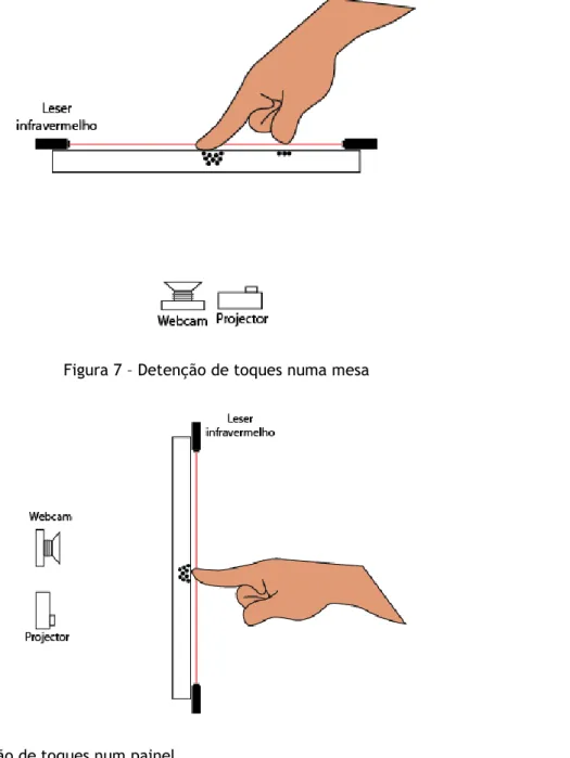 Figura 7 – Detenção de toques numa mesa 