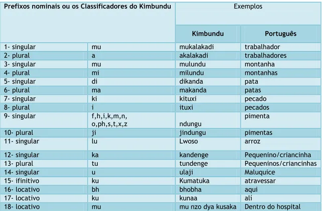 Tabela 1: Resumo dos prefixos nominais ou classificadores da língua Kimbundu 