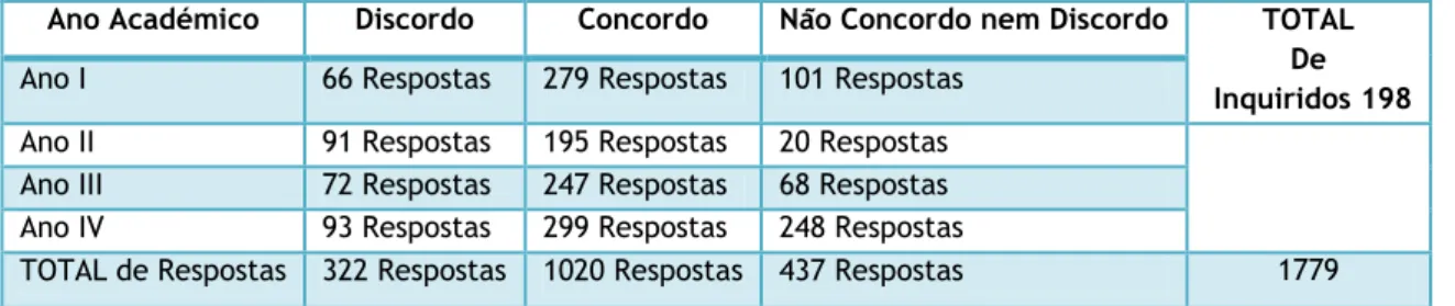 Tabela 13: Quadro ilustrativo da terceira questão 