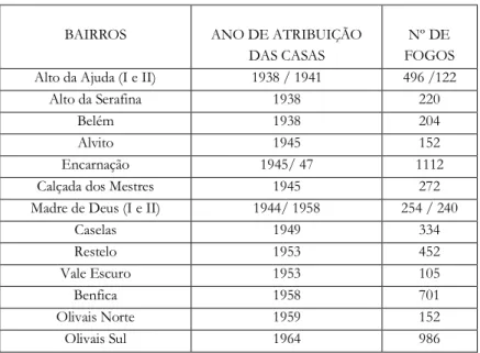 Tabela 1. Bairros, incluindo Olivais, com data de ocupação e nº de fogos.  