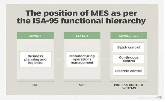 Figura 5 - Posição do MES na Hierarquia Funcional da ISA-95 (TechTarget, 2019) 
