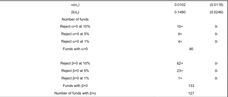 Table  7,  Shows  the  average  of  the  estimated  parameters  α  and  β     of the regression Equation 2 (rows  1  and  2)  using  daily  returns,  figures  are  annualized; 