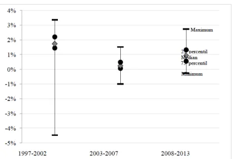 Table 9:  Looks only for the third quarter performance in  the  overall  performance  and  shows  the  average  of  the  estimated  parameters  α  and β,  as  well  as  the  average  standard  deviation  for  the regression in Equation 6 (rows 1-2), figure