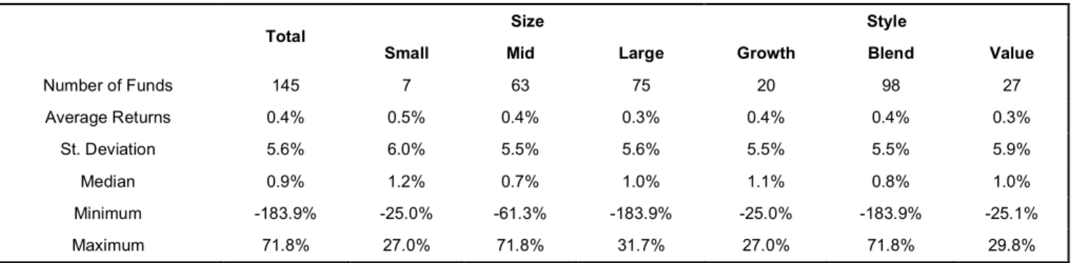 Table 1:  Reports  the  descriptive  statistics  based  on  monthly  returns  of  the  funds:  average,  standard  deviation,  median,  minimum  and  maximum  returns