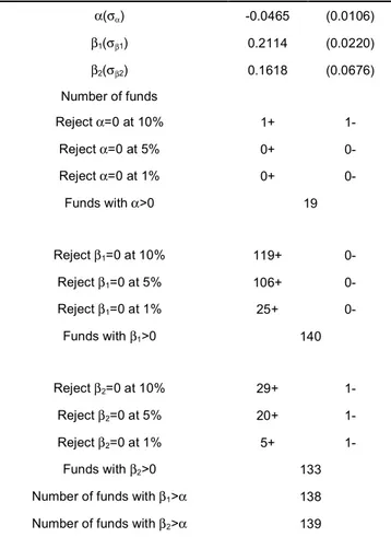 Table 3:  This table shows the average of  the estimated  parameters  ! ,  ! 1   and  ! 2   as  well  as  the  average  standard  error  (between  parenthesis)  for  the  regression  presented  in  Equation  3  (first  three  rows),  both  statistics  are 