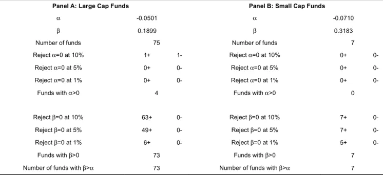 Figure  3 reports the annualised average returns  for  each  month.  Black  columns  are  related  to  winter  months  and  white  columns  are  related  to  summer  months
