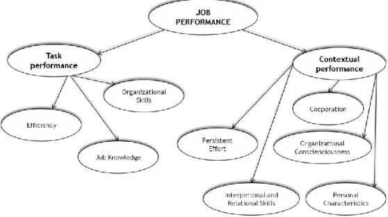 Figure 2.1 - A suggested conceptualization of Job performance 