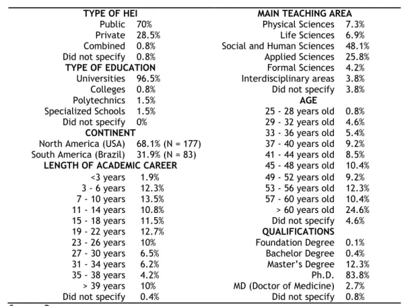 Table 3.2 – American sample characterization  