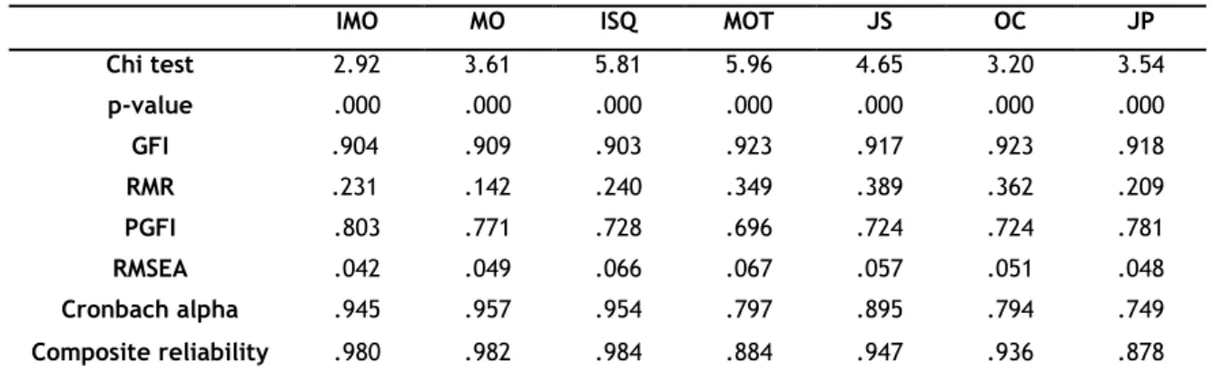 Table 3.4 shows the mean values for the seven constructs under study. 