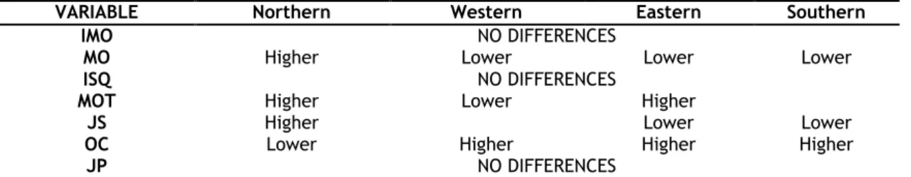 Table 3.5 – Differences in Europe, according to the region 