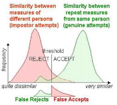 Figure 3 – Illustrative FAR and FRR graph. 