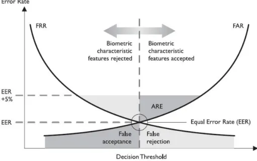 Figure 4 – Interpretative graph of FAR, FRR and Equal Error Rate (EER). 