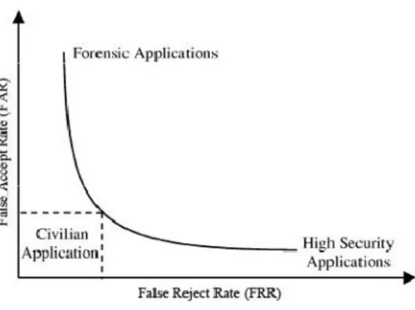 Figure 5 – ROC curve, relating FAR and FRR at different threshold values [4]. 