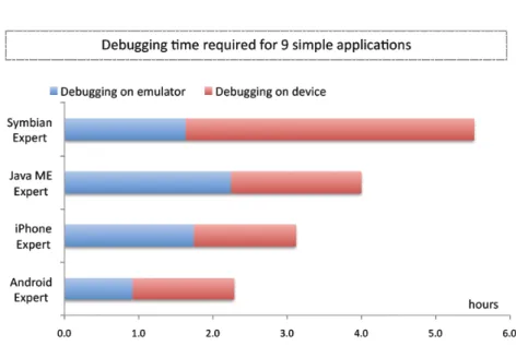 Figure 9 – Graph of the average debug time required for each platform [30]. 