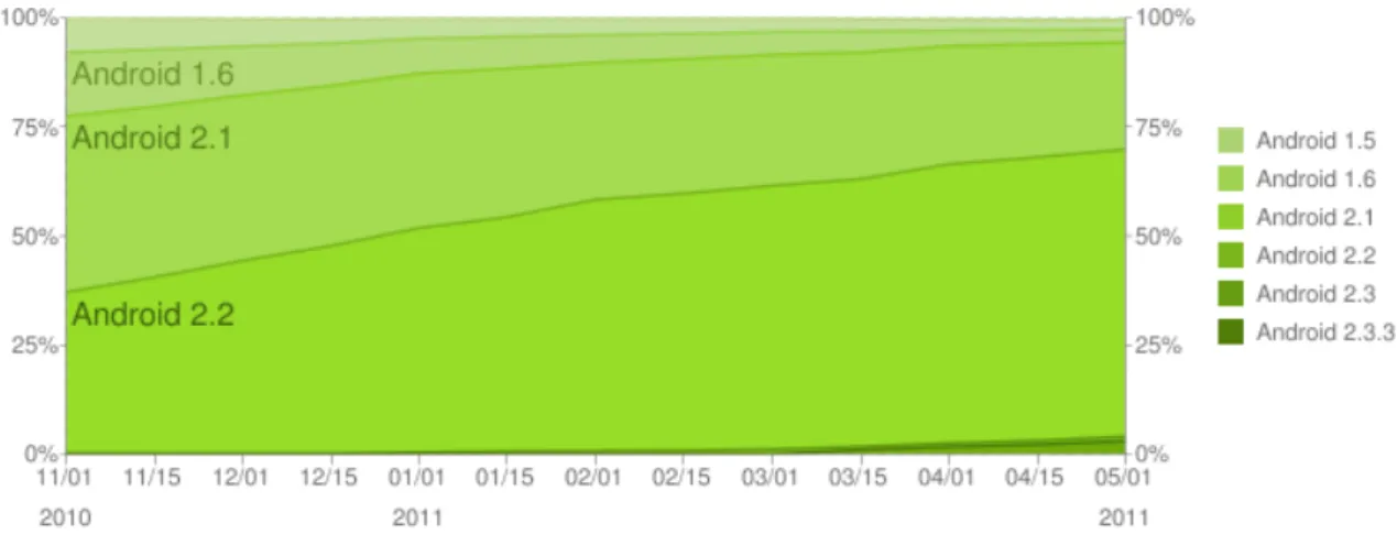 Figure 12 – Android versions historical distribution graph from November 2011 to 2 nd  May 2011 [31]