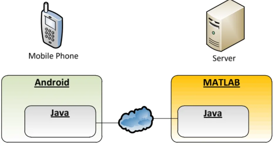 Figure 14 – System architecture and programming languages overview. 