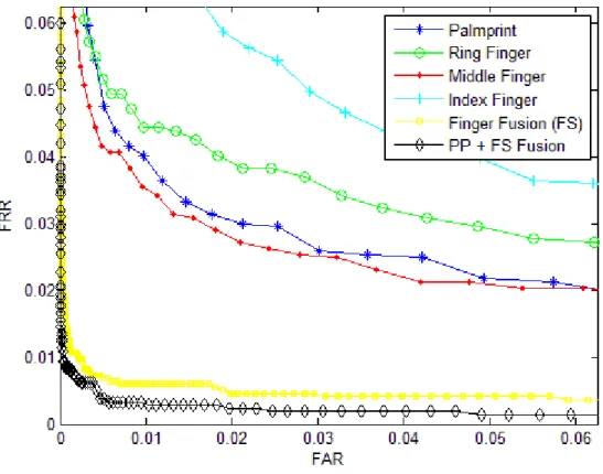 Figure 6 – Recognition results for PP, Ring, Middle and Index Fingers, FSF  and PP+FSF fusion on the UST database