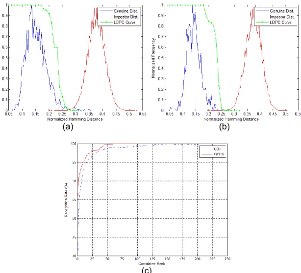Figure 7 – Recognition performance results: genuine (left) and impostor (right)  distributions overlaid with the LDPC correction curve on (a) UST database 