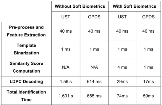 Table 3 – Comparison of average identification time with and without using  soft biometrics