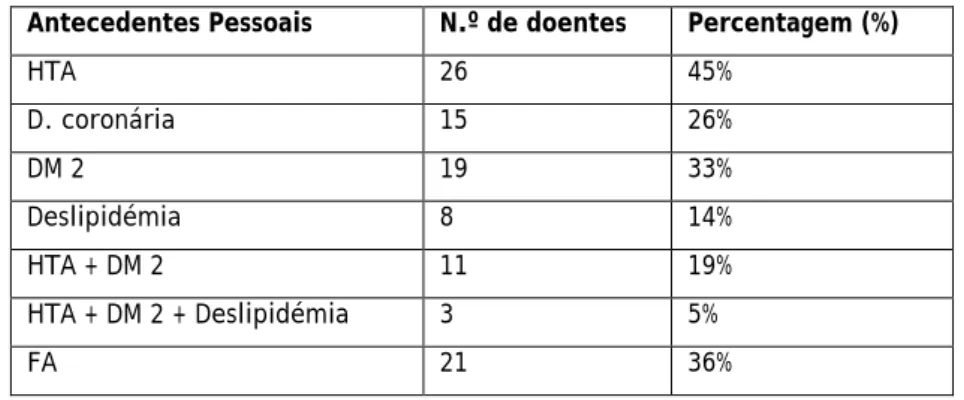 Tabela 3 — Antecedentes pessoais dos doentes selecionados 