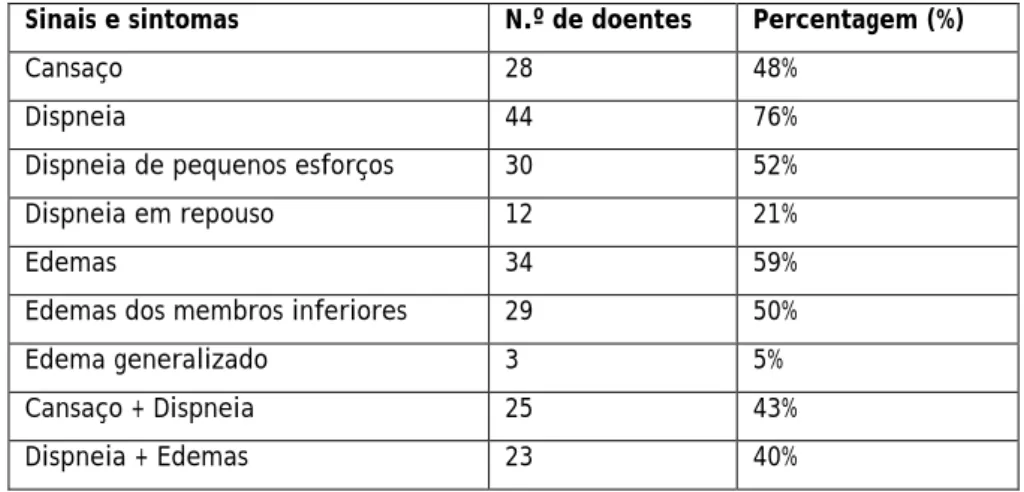 Tabela 5 — Sinais vitais registados à chegada dos doentes 