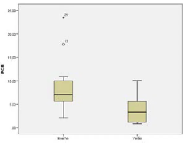 Ilustração 4 - Gráfico de dispersão que ilustra a variação das medições da PCR, nos doentes estudados,  quer no inverno, quer no verão.