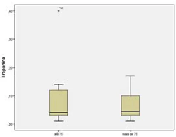 Ilustração  6  -  Gráfico de dispersão que ilustra a variação das medições de troponina, nos doentes  estudados, estando estes divididos em 2 grupos – um para os doentes com menos de 75 anos e outro para  os doentes com mais de 75 anos