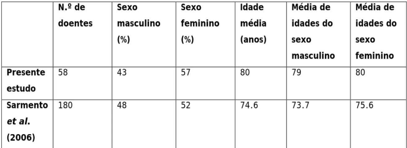 Tabela 8 – Comparação de parâmetros demográficos entre o presente estudo e o estudo de 2006 de  Sarmento et al