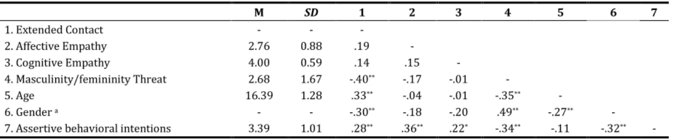 Table 1. Means, standard deviations, and correlations between the variables.   M  SD  1  2  3  4  5  6  7  1