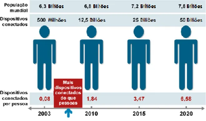 Figura 1: Previsão da evolução do número de dispositivos conectados à Internet até 2020