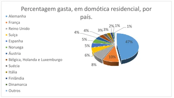 Figura 2: Percentagem do valor gasto por ano em 2015, em domótica residencial em alguns países da Europa