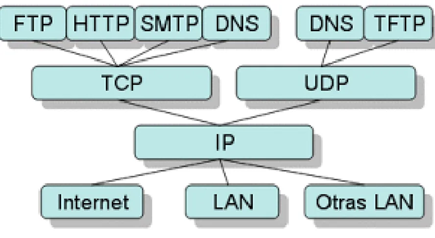 Figura 5: Alguns dos protocolos que permitem a ligação, dos utilizadores, através da Internet