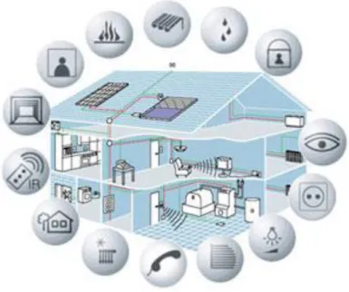 Figura 9: Um sistema domótico permite interligar diferentes áreas de um edifício e facilitar o dia-a-dia dos seus  utilizadores