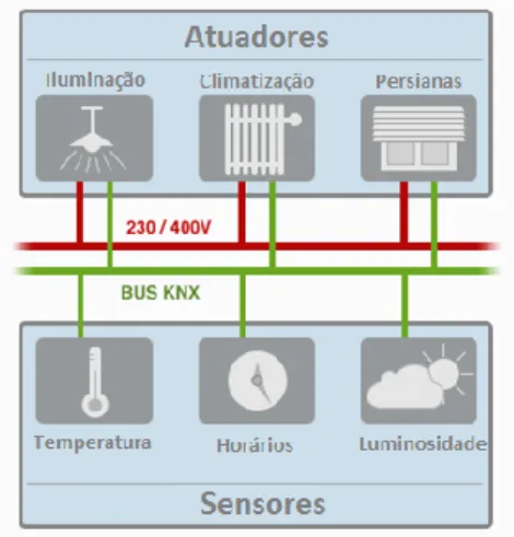 Figura 14: Esquematização de uma instalação distribuída que utiliza KNX. 