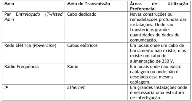 Tabela 4: Normas relativas aos diferentes meios de transmissão de dados em KNX. 