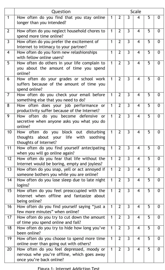 Figura 1- Internet Addiction Test 